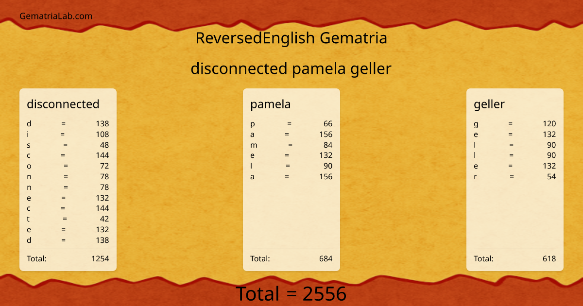 disconnected pamela geller in reversedEnglish Gematria